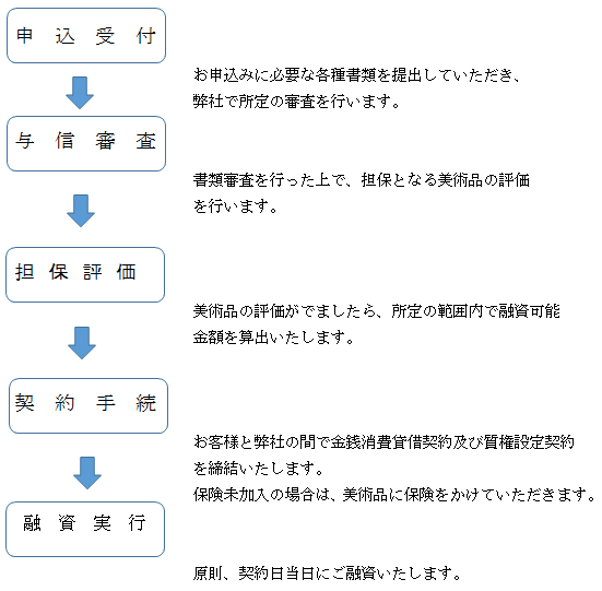 お申し込みからご融資までの流れ
