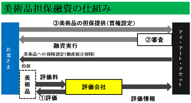 美術品担保融資の仕組み