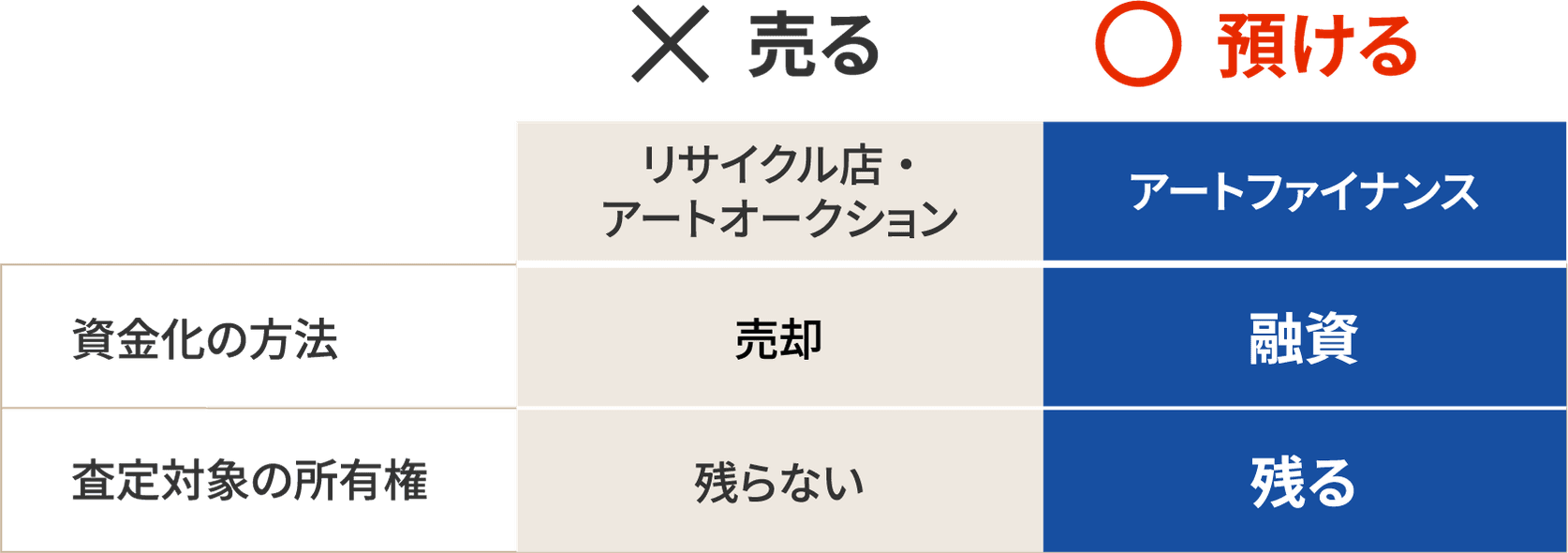 リサイクル店・アートオークションとアートファイナンスの比較表