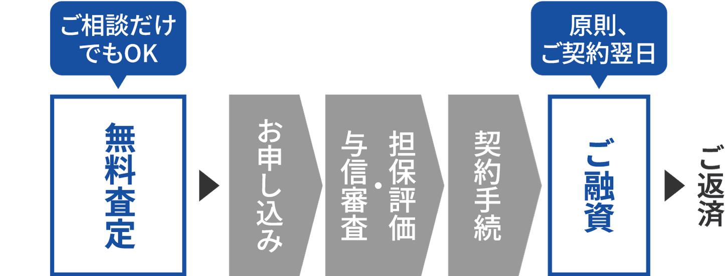 無料査定（ご相談だけでもOK）→お申し込み→与信審査・担保評価→契約手続→ご融資（原則、ご契約翌日）→ご返済